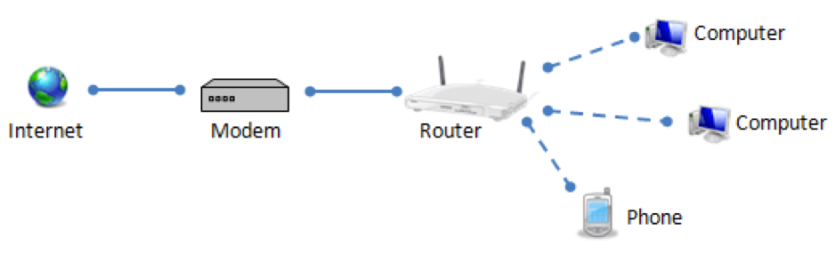devices connect to router/modem to access internet